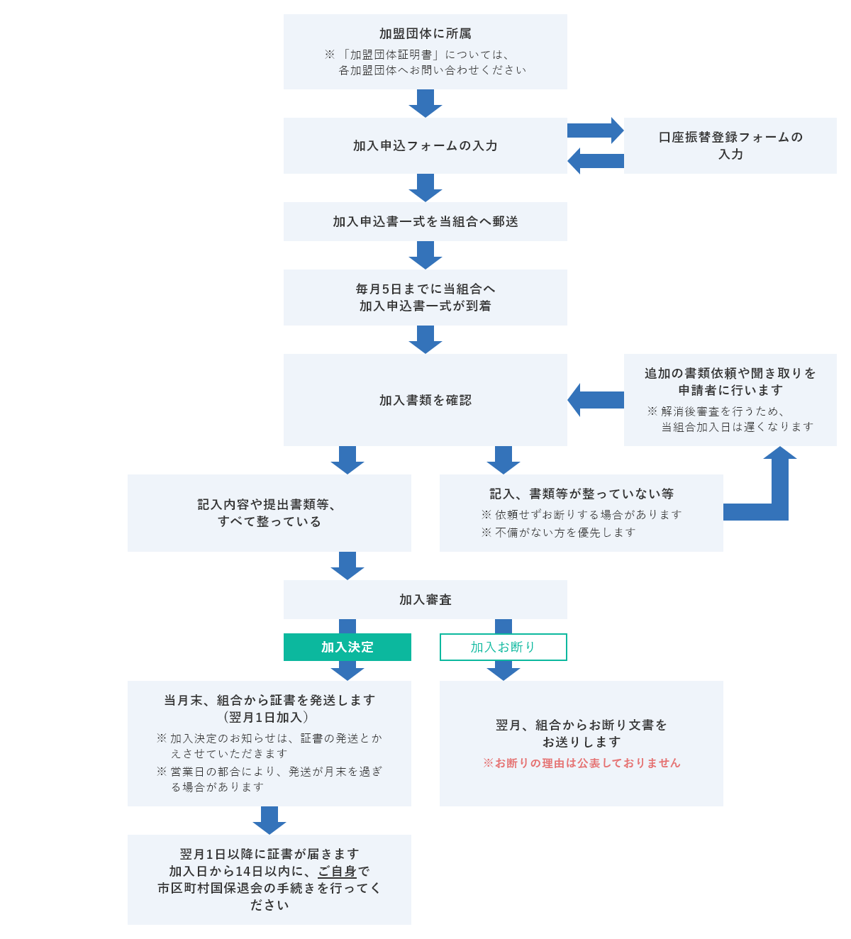 毎月5日までに当組合へ加入申込書一式が到着します。※加盟団体経由でお申込みいただく場合は、加盟団体から当組合に到着した日が、締め日になります。 その後、加入書類を確認します。記入、書類等が整っていない等の場合は、追加の書類依頼や聞き取りを申請者に行います。※依頼せずお断りする場合があります。※不備が無い方を優先します。 ※解消後審査を行うため、当組合加入日は遅くなります。 記入内容や提出書類等、すべて整っている場合は加入審査に進みます。 加入決定の場合、当月末、組合から保険証を発送します。（翌月1日加入）※加入決定は、保険証の発送とかえさせていただきます。 翌日1日以降、市区町村国保退会の手続きを行ってください。 加入お断りの場合、翌月、組合からお断り文書をお送りします。※お断りの理由は公表しておりません。