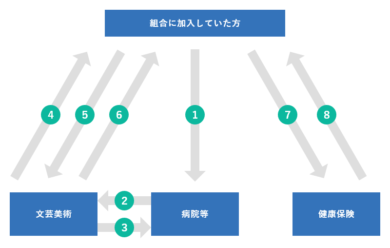 組合に加入していた方は病院等へ1／病院等は文芸美術へ2／文芸美術は病院等へ3／文芸美術は組合に加入していた方へ4／組合に加入していた方は文芸美術へ5／文芸美術は組合に加入していた方へ6／組合に加入していた方は健康保険へ7／健康保険は組合に加入していた方へ8